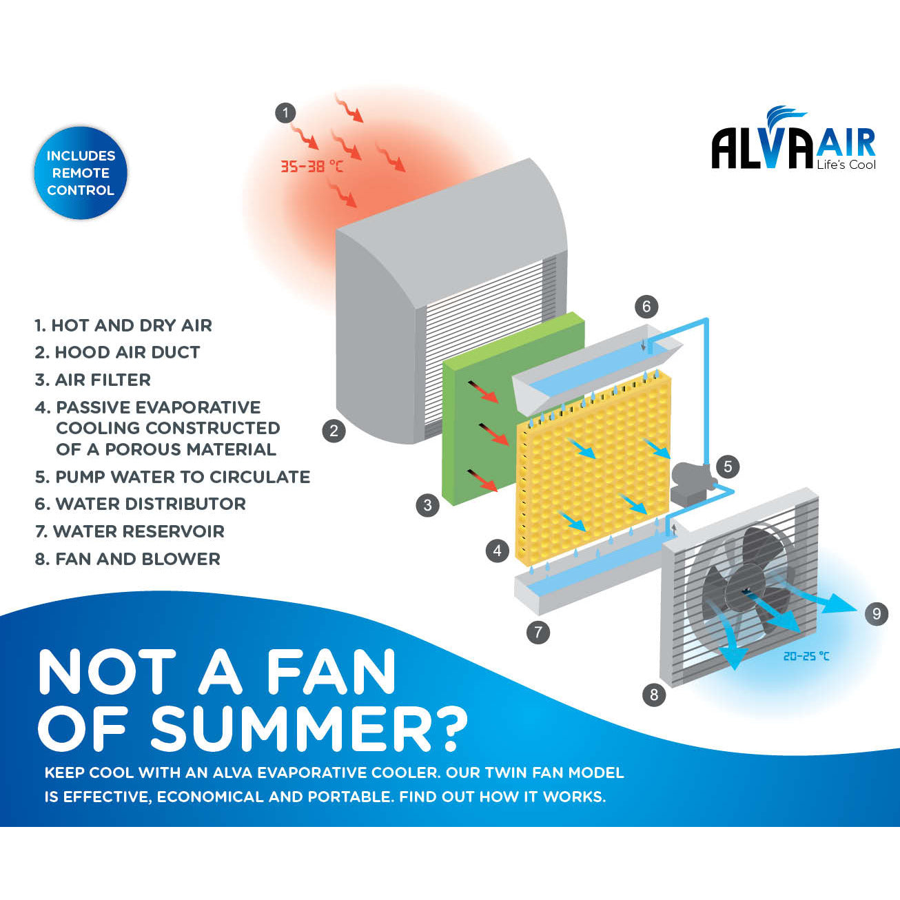 TWIN FAN EVAPORATIVE AIR COOLER WITH REMOTE CONTROL